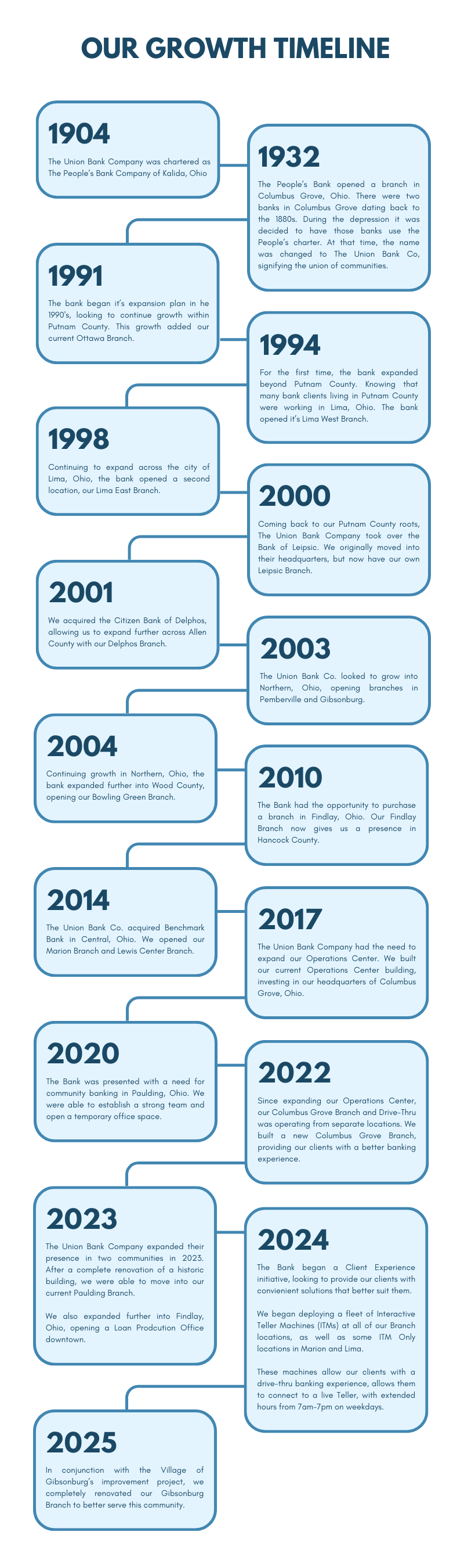 Our Growth Timeline from 1904 through 2025